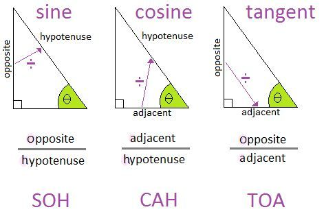 What Actually Is Sine Cosine and Tangent?